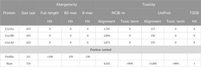 Genetically engineered eucalyptus expressing pesticidal proteins from Bacillus thuringiensis for insect resistance: a risk assessment evaluation perspective